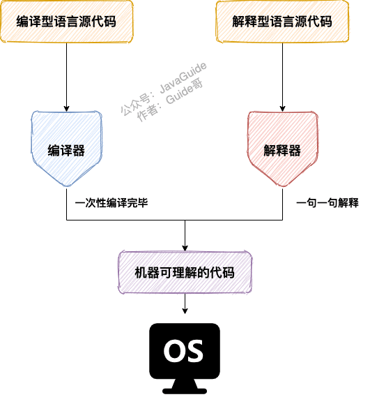 編譯型語言和解釋型語言