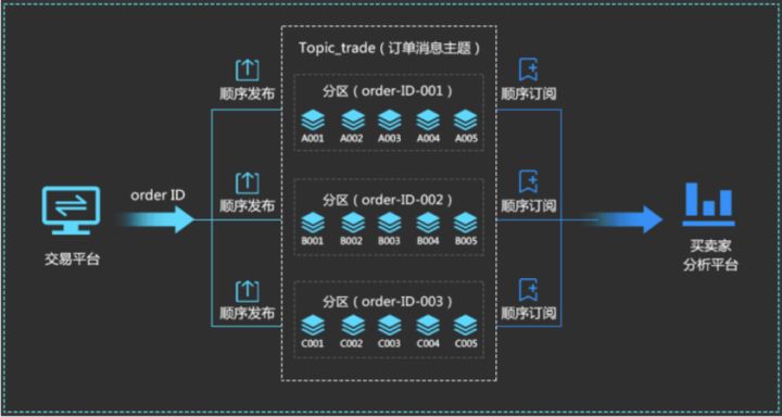 解析 RocketMQ 业务消息 - “顺序消息”