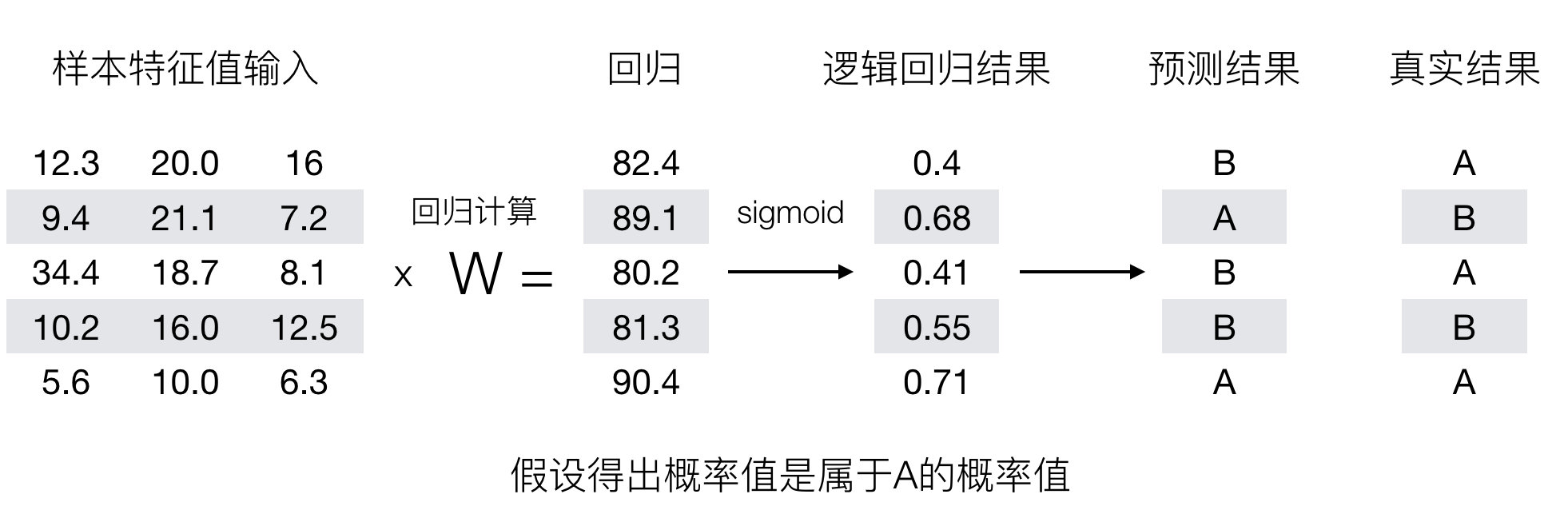 é€"è¾‘å›žå½’è¿ç®—è¿‡ç¨‹