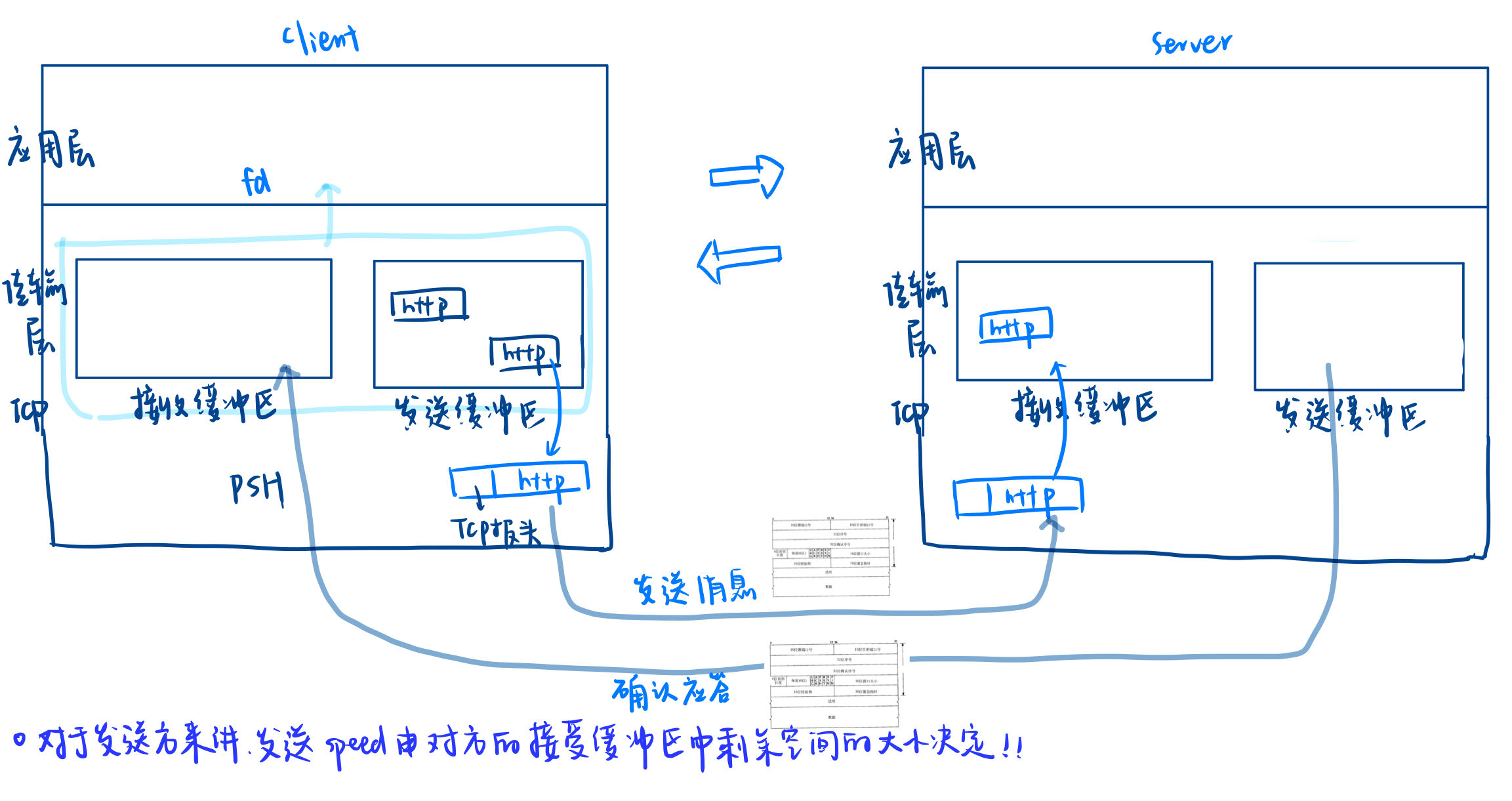 [Linux#62][TCP] 首位长度：封装与分用 | 序号：可靠性原理 | 滑动窗口：流量控制