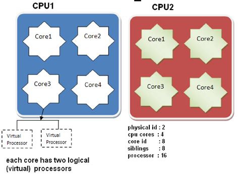 物理cpu、物理cpu内核、逻辑cpu