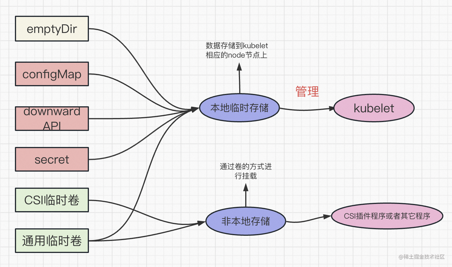 K8S系列之存储