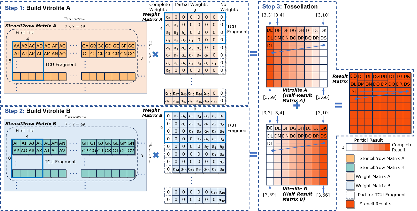 图2：dual tessellation 算法