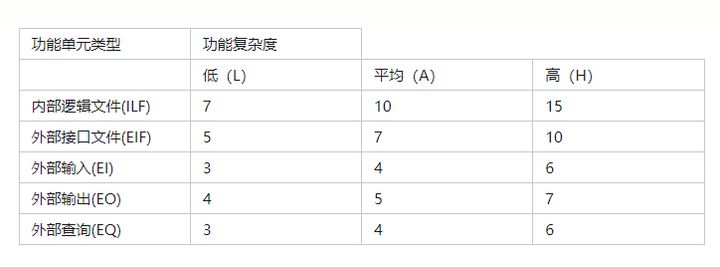 功能复杂度对照表