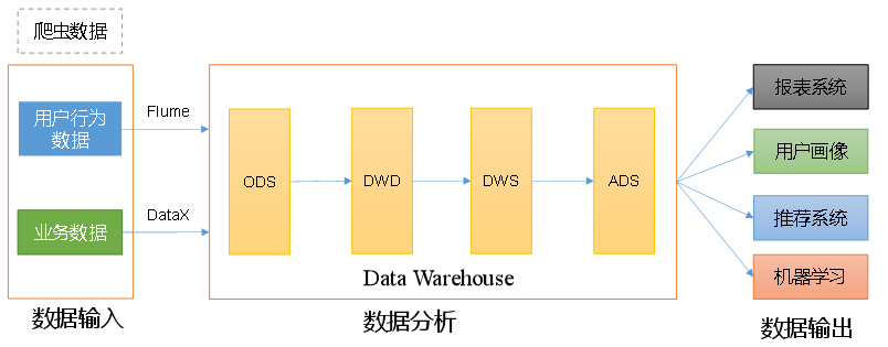 大数据项目实战之数据仓库：用户行为采集平台——第1章 数据仓库概念