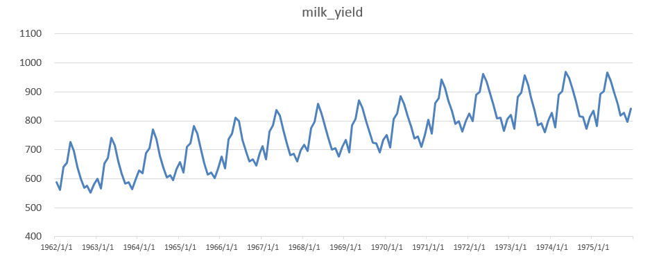 Figure 5. Timing diagram of dairy cow production