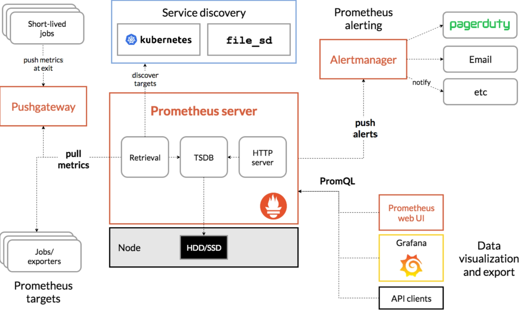 DevOps<span style='color:red;'>监控</span>之<span style='color:red;'>Prometheus</span><span style='color:red;'>实施</span>基础指南