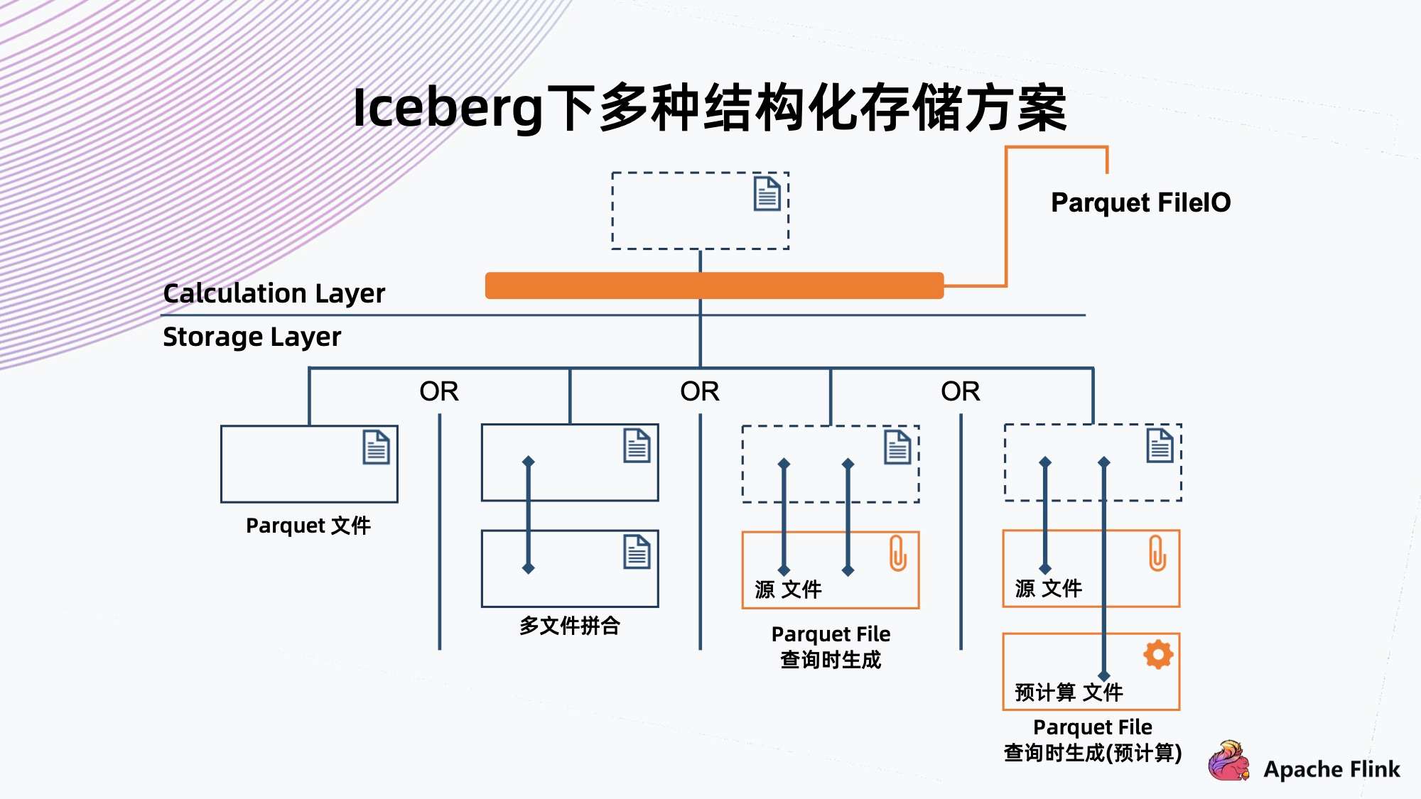 Flink + Iceberg + 对象存储，构建数据湖方案