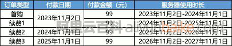 阿里云双11优惠云服务器99元一年，4年396元