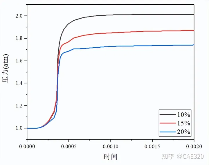 Chemkin模拟HFC-125对碳氢燃料燃烧抑制的影响