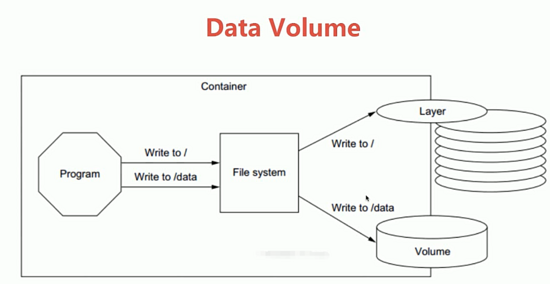 Docker 持久化存储和数据共享_Volume