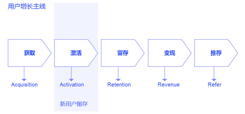 Fission and transformation are the key to user growth based on group buying, price bargaining, and distribution