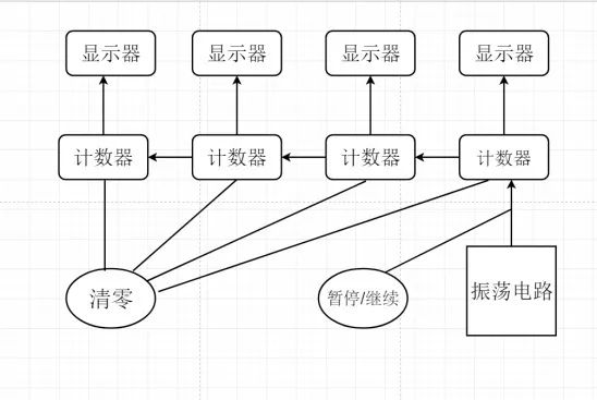 十进制计数器原理图图片