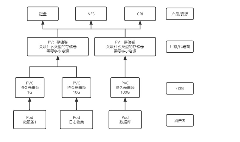 十一、K8S之持久化存储