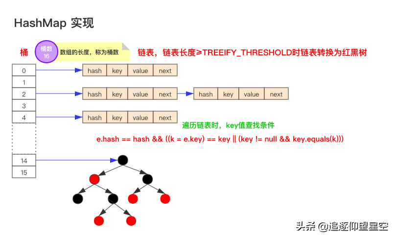 面试官爆锤HashMap：HashMap实现原理？HashMap是线程安全的吗？