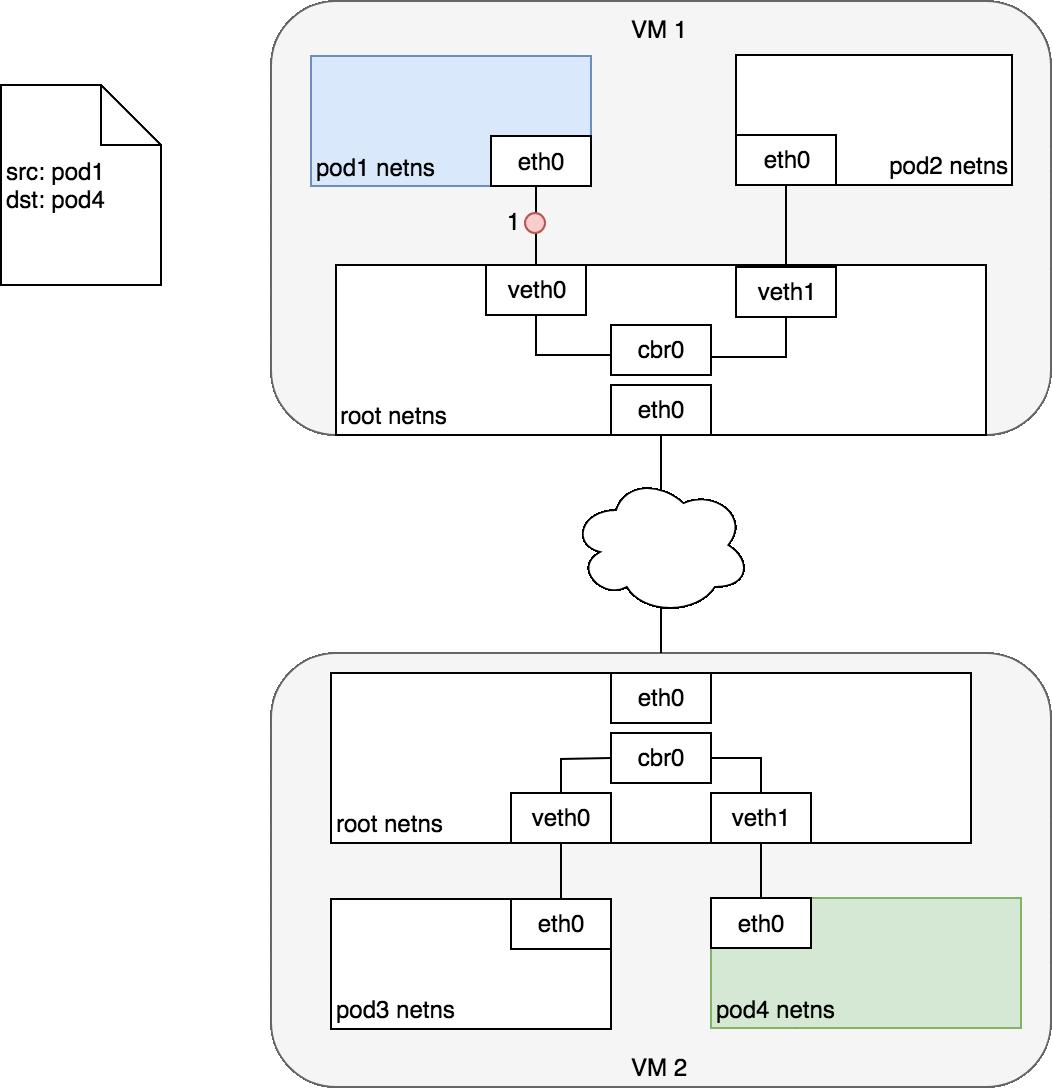 k8s中docker，pod，service之间网络通信模型