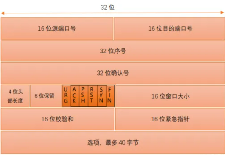 TCP：三次握手四次挥手及相关问题：