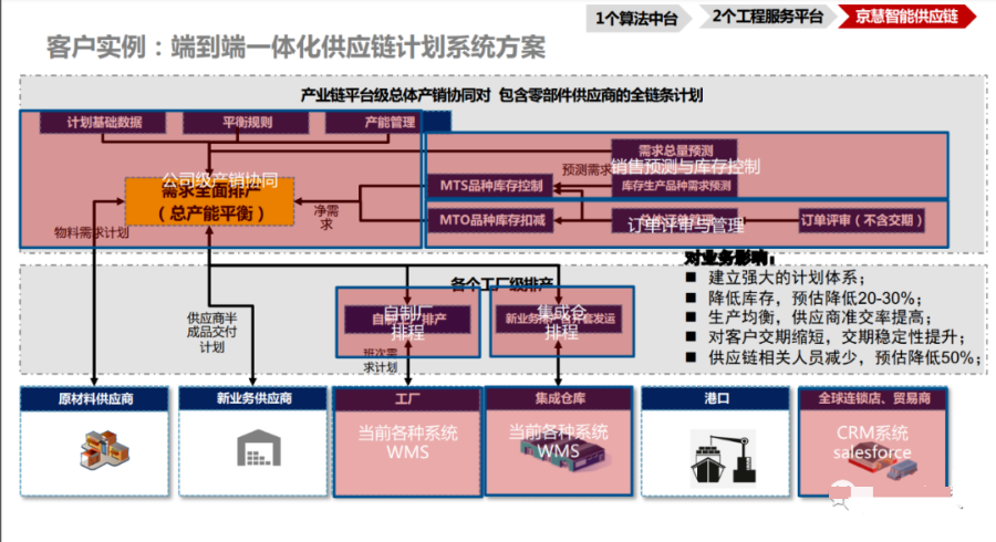 京东物流一体化供应链建设实践