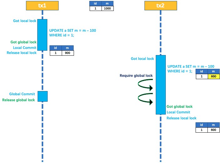 Write-Isolation: Commit