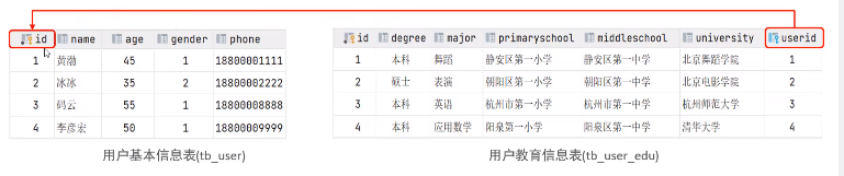 【MySQL学习笔记008】多表查询及案例实战