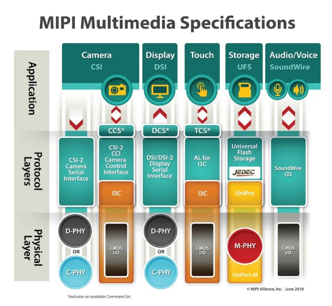 mipi协议_MIPI APHY：MIPI汽车系统和IOT的基石-CSDN博客