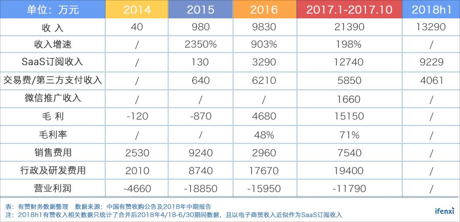 "网红"白鸦创立6年的有赞,为何不敌同样诞生于微信生态3年的拼多多?