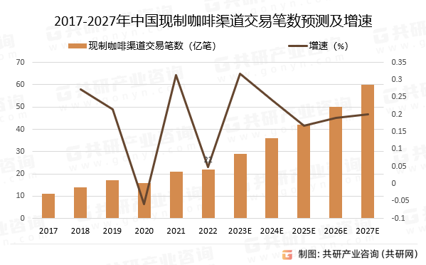 2017-2027年中国现制咖啡渠道交易笔数预测及增速