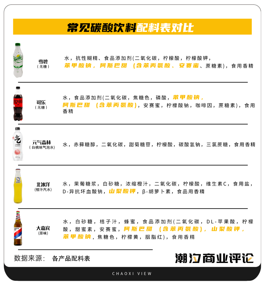 阿斯巴甜再亮红灯，配料表“瘦身”成趋势