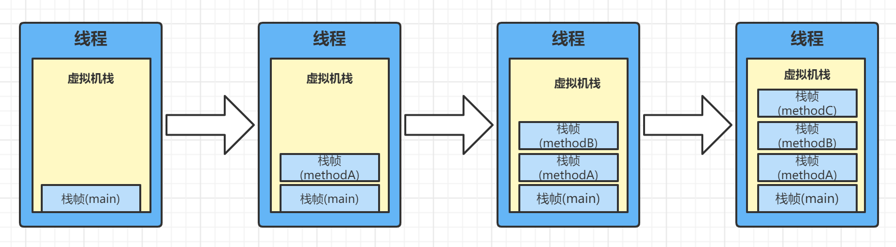 入栈过程