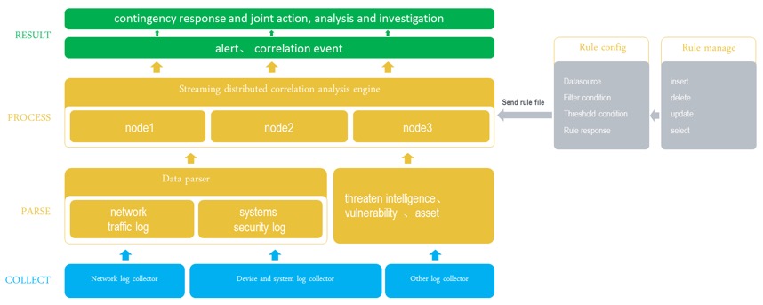 基于flink 构建关联分析引擎的挑战和实践_siem flink-csdn博客