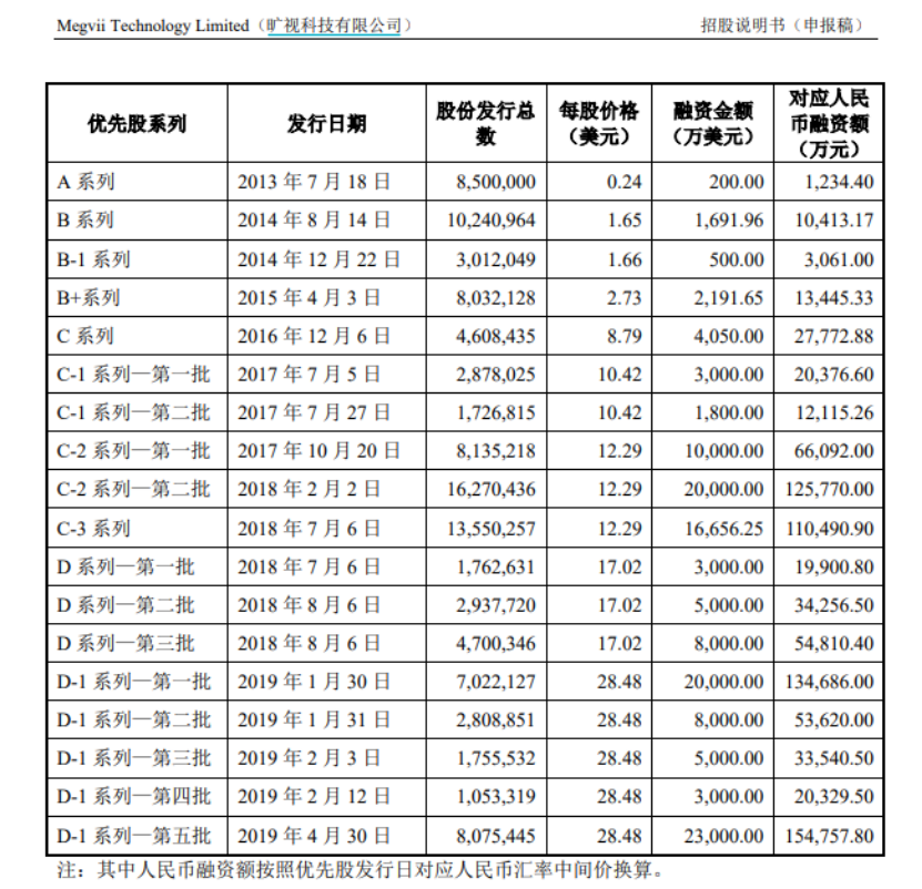 三名清华“天才少年”创业，旷视科技冲击IPO，阿里系持股位列第一