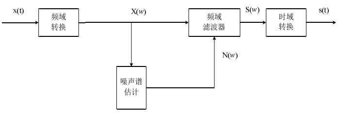 自适应滤波器算法综述以及代码实现