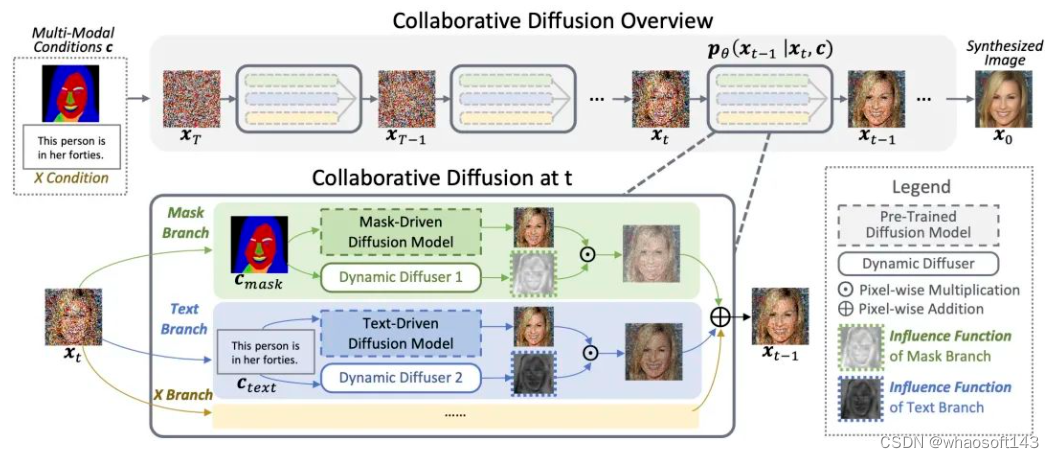 Collaborative Diffusion_去噪_04