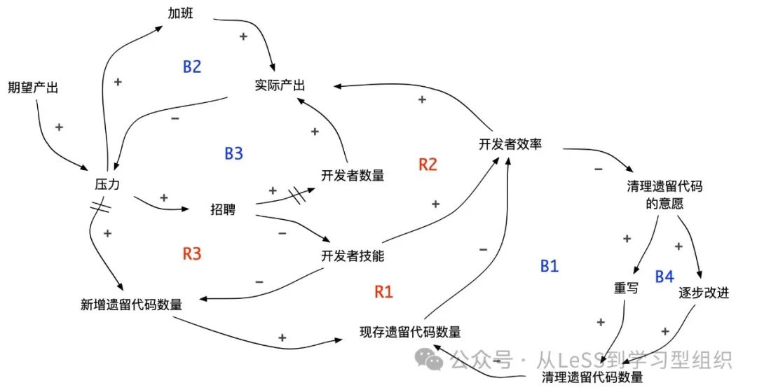 没有采用框架的LeSS导入