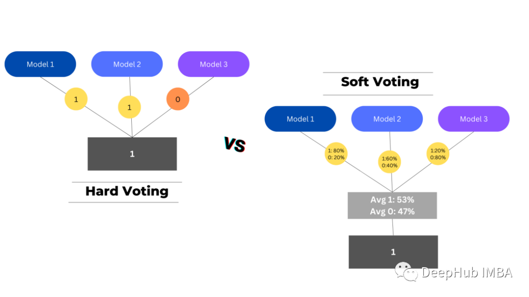 机器学习模型的集成方法总结：Bagging, Boosting, Stacking, Voting, Blending