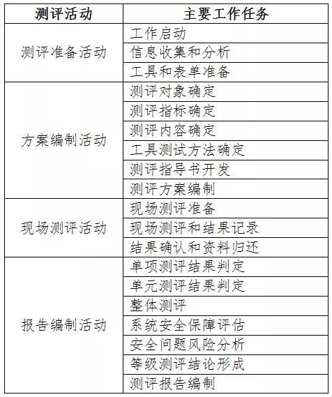 等保系列之——网络安全等级保护测评：工作流程及工作内容