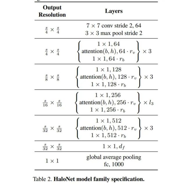 CVPR 2021 | 超越卷积，自注意力模型HaloNet准确率实现SOTA