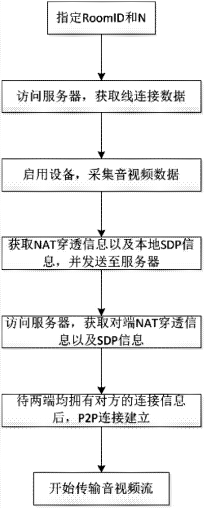 html5 视频语音对讲,一种基于WebRTC的多人语音视频通话方法及系统与流程