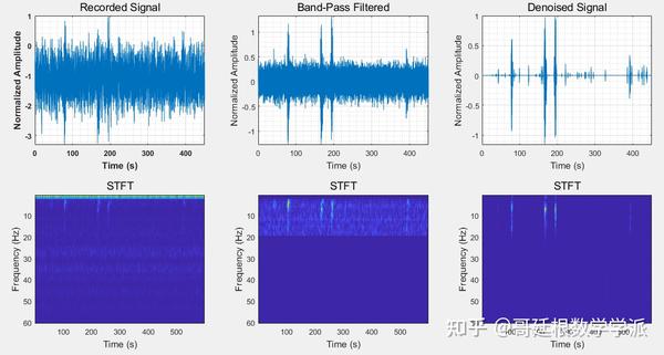 基于短时傅里叶变换域的一维信号邻域降噪方法（MATLAB）