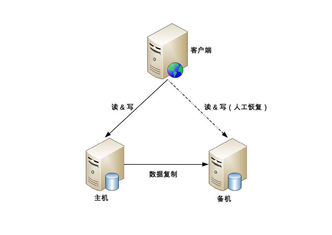 架构篇25：高可用存储架构-双机架构