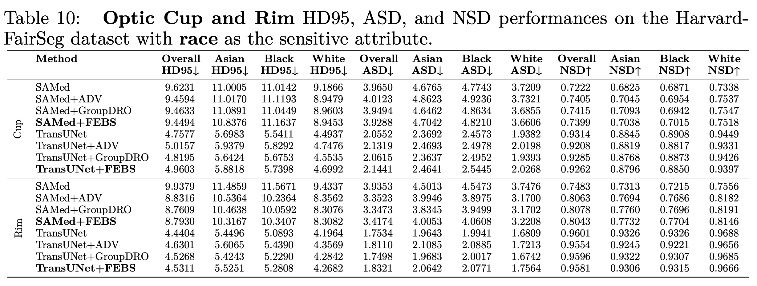 ICLR 2024 | Harvard FairSeg：第一个研究分割算法公平性的大型医疗分割数据集