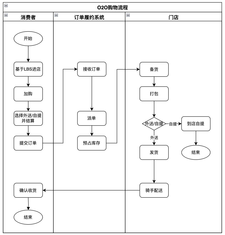 新零售SaaS架构：什么是线上商城系统？