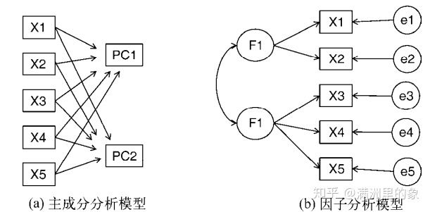 三级指标主成分分析主成分分析和因子分析