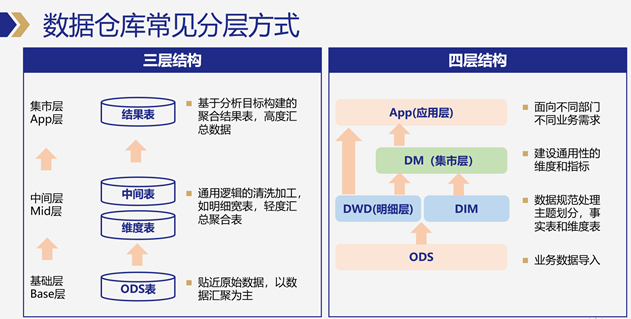 数据仓库建设-数仓分层