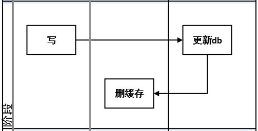 更新过程，先更新db，再删除缓存