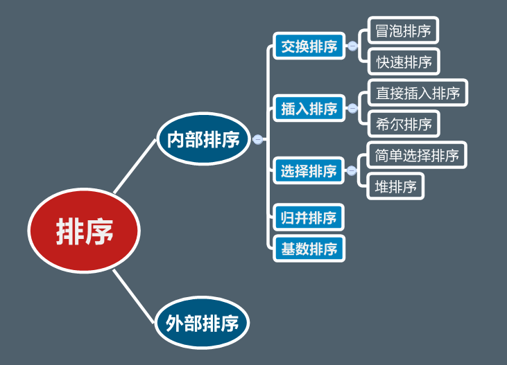 程序员内功：八大排序算法