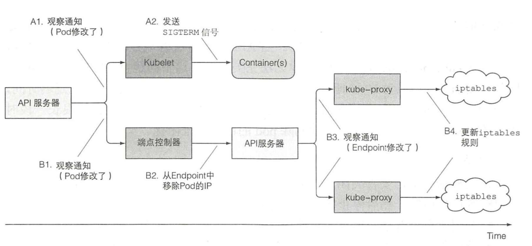 pod-stop-keep-connection