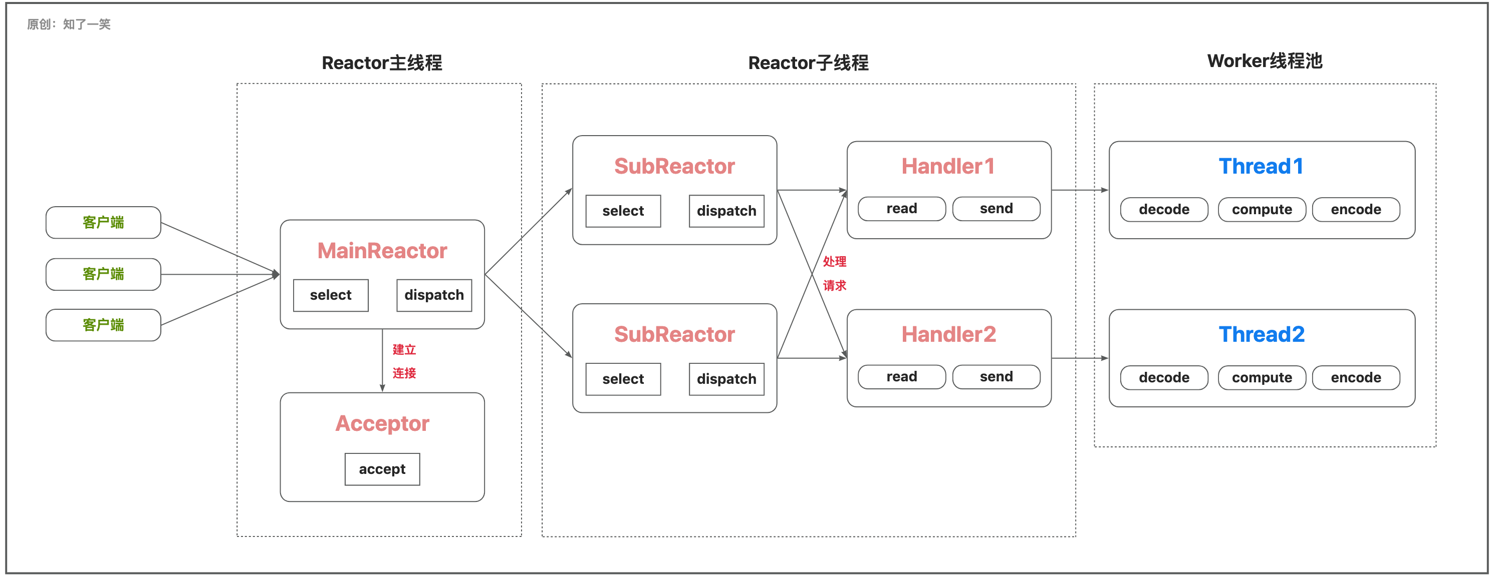 IO流中「线程」模型总结