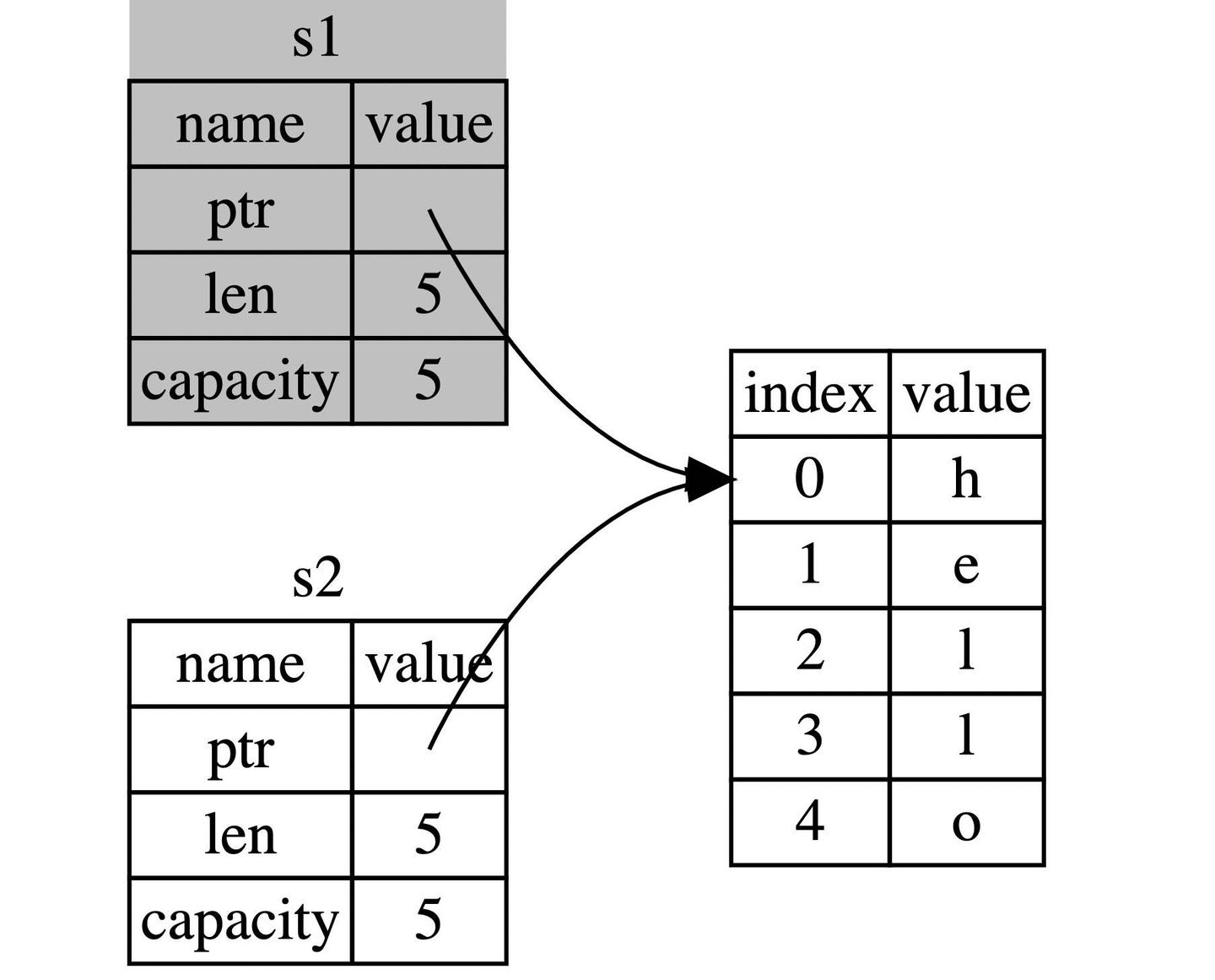 Rust - <span style='color:red;'>所有权</span>