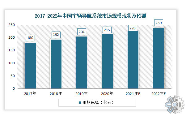 车辆导航系统行业调研：市场需求量不断发展和壮大